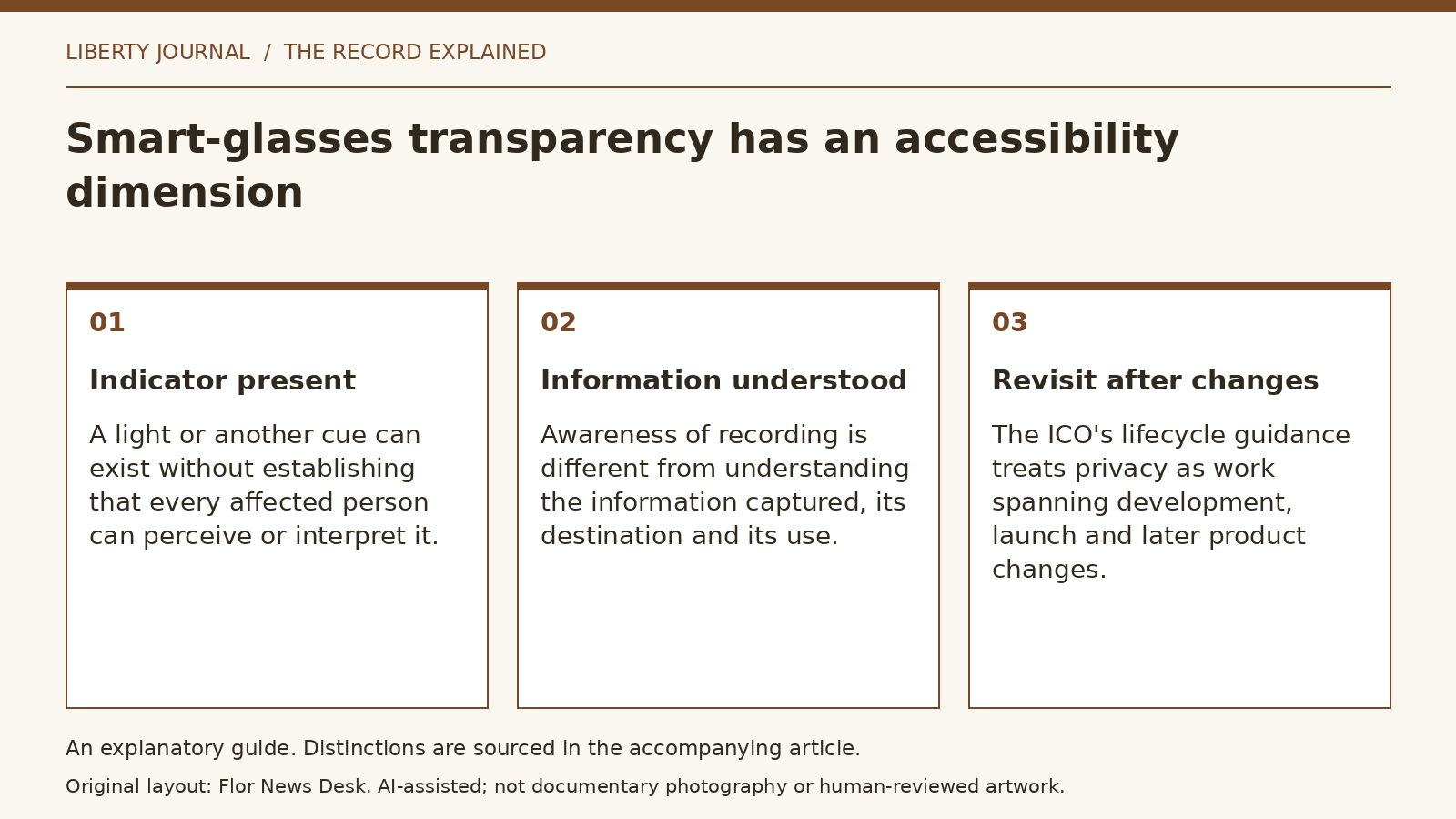 Explanatory diagram: Indicator present; Information understood; Revisit after changes.