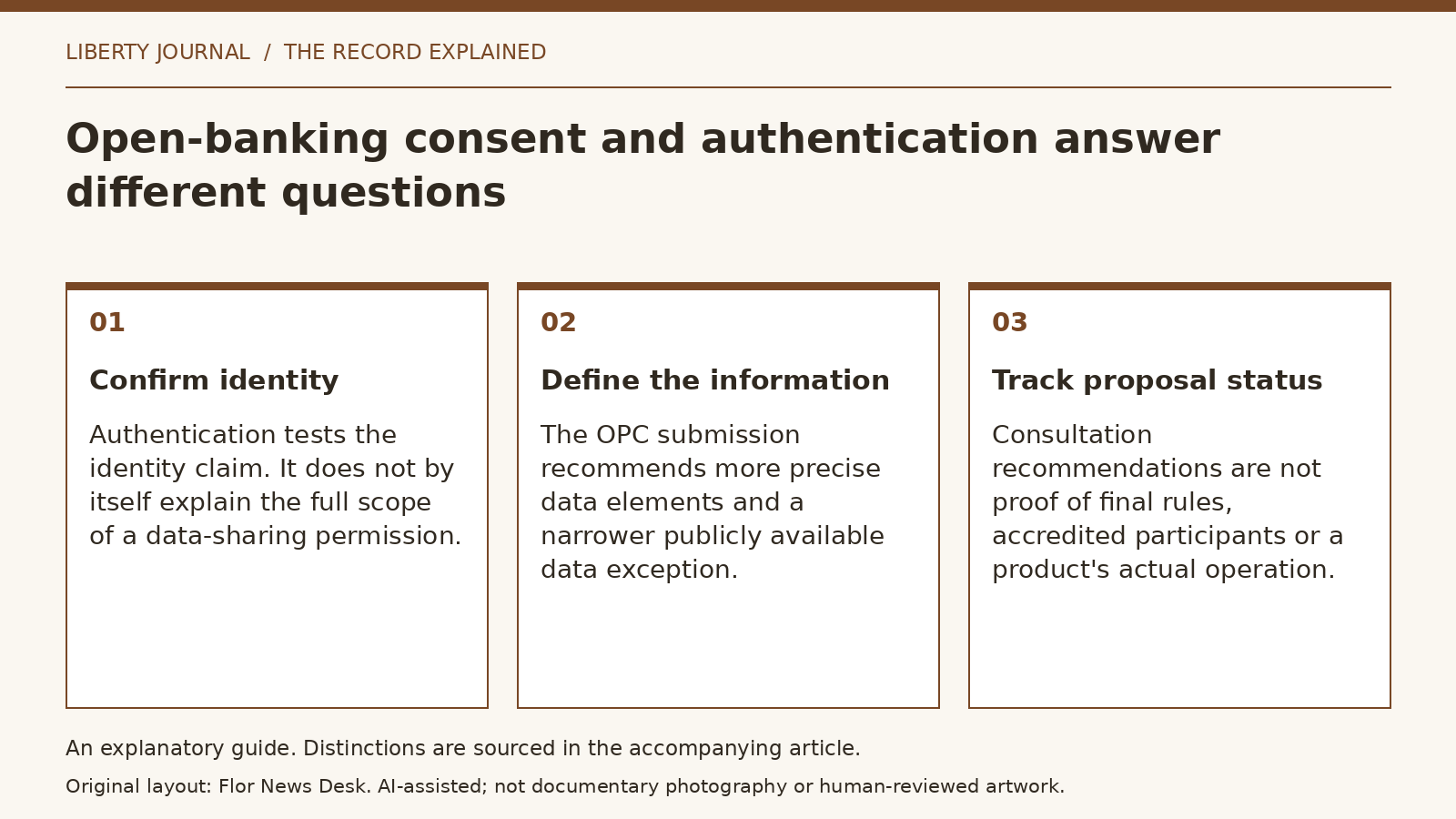 Explanatory diagram: Confirm identity; Define the information; Track proposal status.