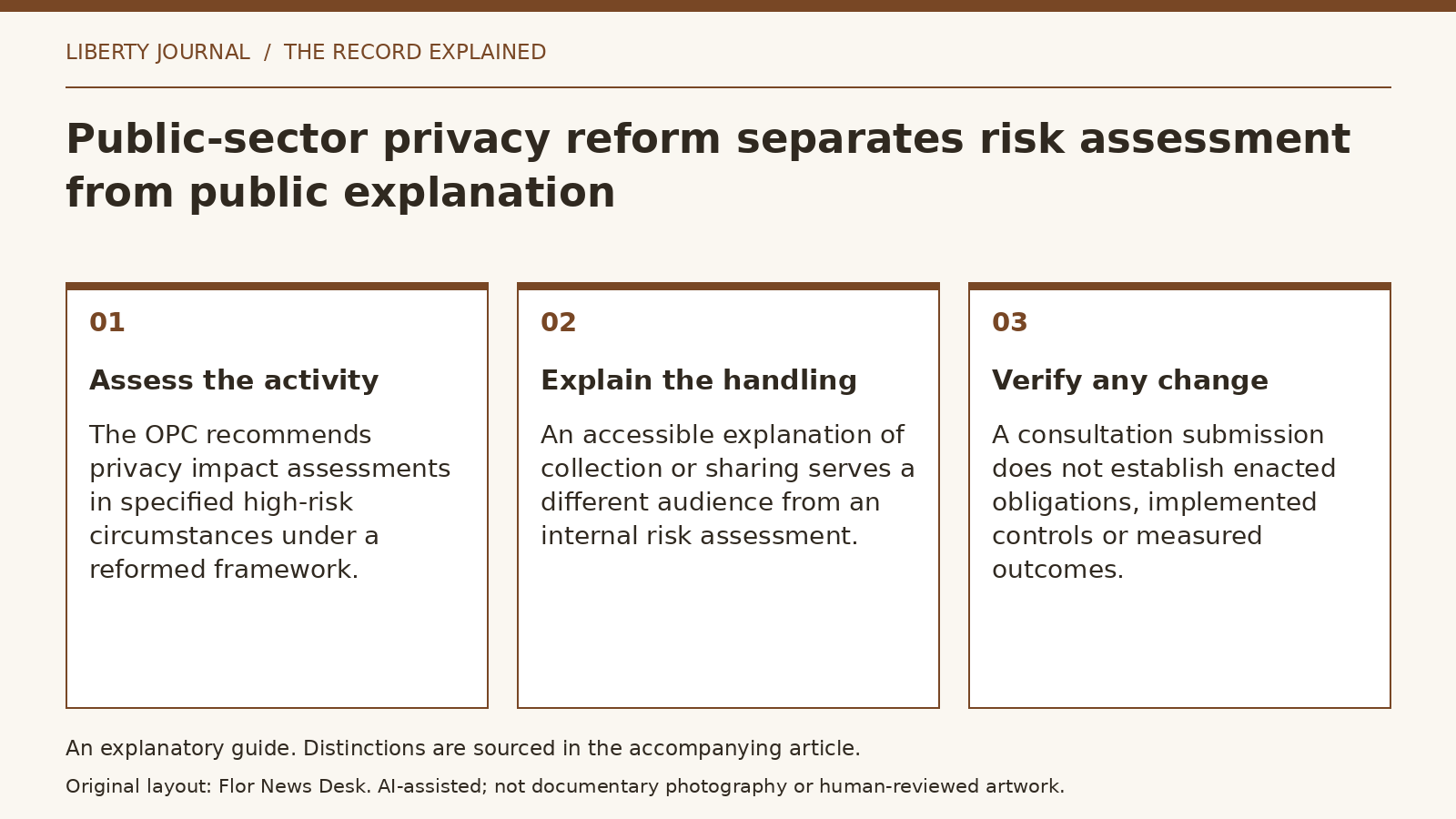 Explanatory diagram: Assess the activity; Explain the handling; Verify any change.