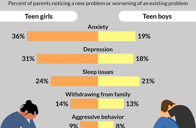 Poll: Pandemic negatively impacted teens’ mental health