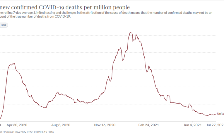 Despite ‘Delta’ Alarmism, US COVID Deaths Are at Lowest Level Since March 2020, Harvard and Stanford Professors Explain