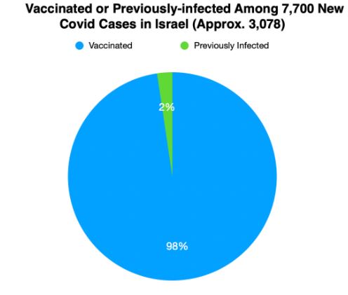 Reality Bites! Israel: Vaccination provides ‘far less’ protection than previous Covid infection