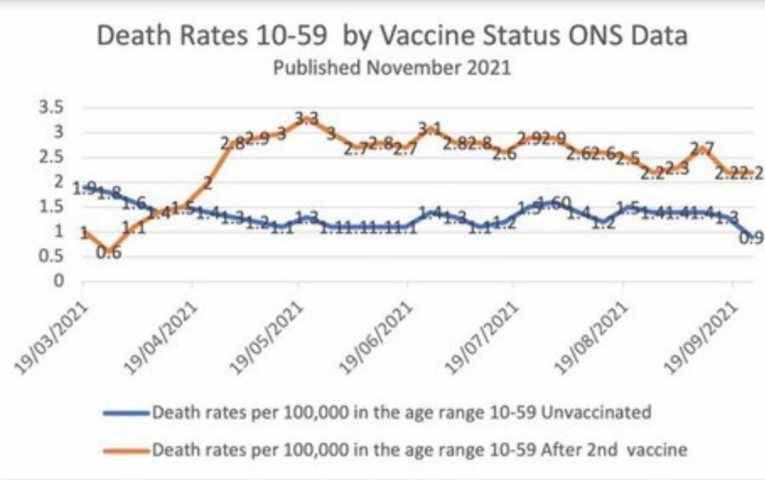 A Pandemic of the Vax’d — Vaccinated English adults under 60 are dying at twice the rate of unvaccinated people the same age